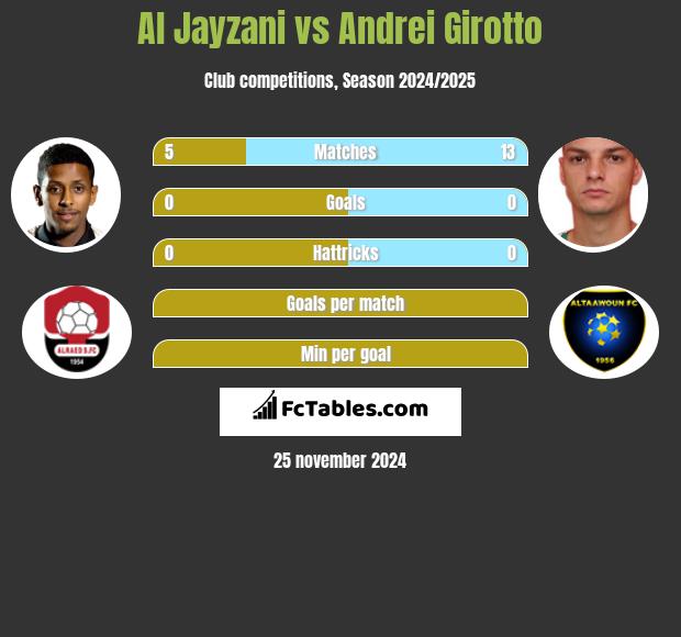 Al Jayzani vs Andrei Girotto h2h player stats