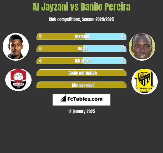 Al Jayzani vs Danilo Pereira h2h player stats