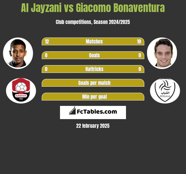 Al Jayzani vs Giacomo Bonaventura h2h player stats