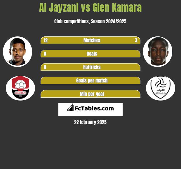 Al Jayzani vs Glen Kamara h2h player stats