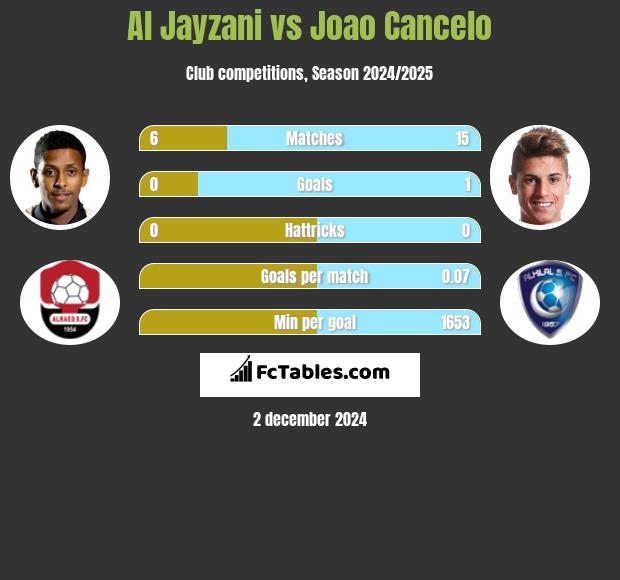 Al Jayzani vs Joao Cancelo h2h player stats