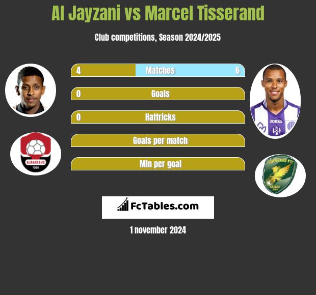 Al Jayzani vs Marcel Tisserand h2h player stats