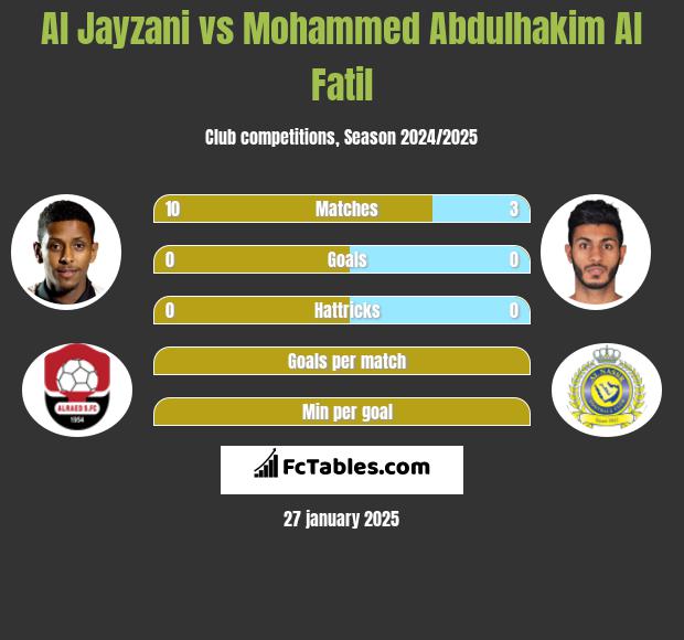 Al Jayzani vs Mohammed Abdulhakim Al Fatil h2h player stats