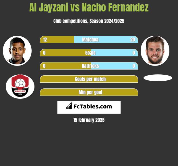 Al Jayzani vs Nacho Fernandez h2h player stats