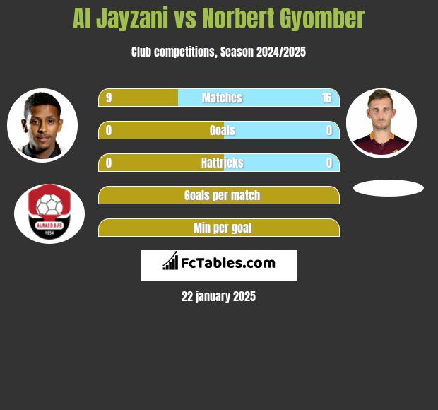 Al Jayzani vs Norbert Gyomber h2h player stats