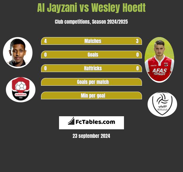 Al Jayzani vs Wesley Hoedt h2h player stats