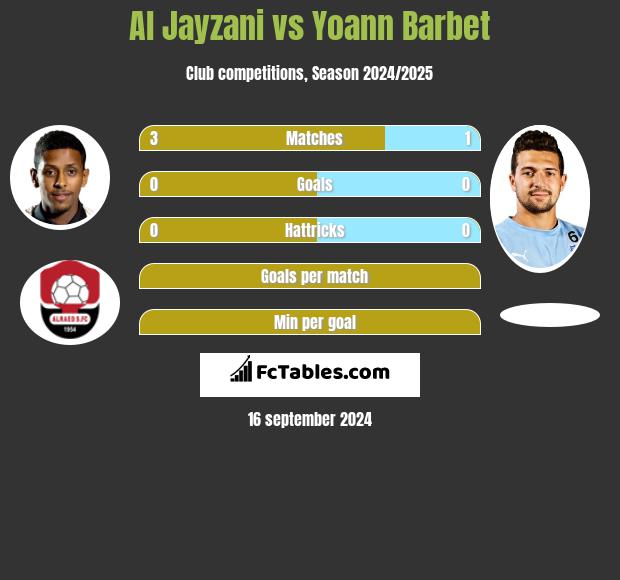 Al Jayzani vs Yoann Barbet h2h player stats