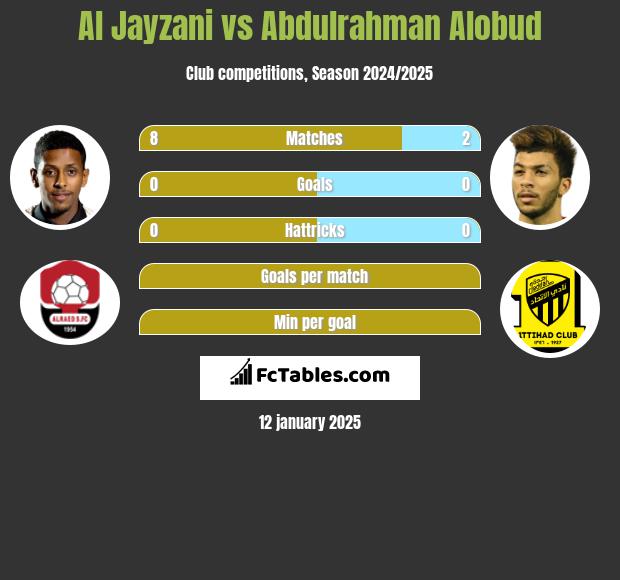 Al Jayzani vs Abdulrahman Alobud h2h player stats