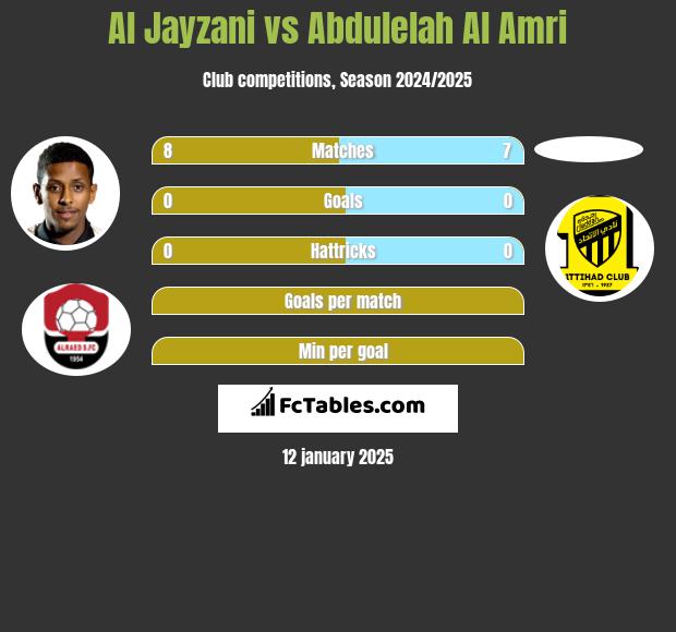 Al Jayzani vs Abdulelah Al Amri h2h player stats