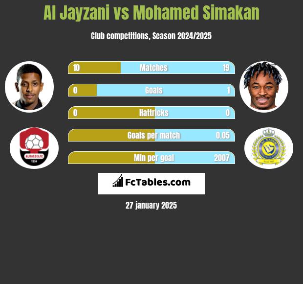 Al Jayzani vs Mohamed Simakan h2h player stats