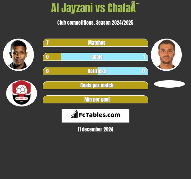 Al Jayzani vs ChafaÃ¯ h2h player stats