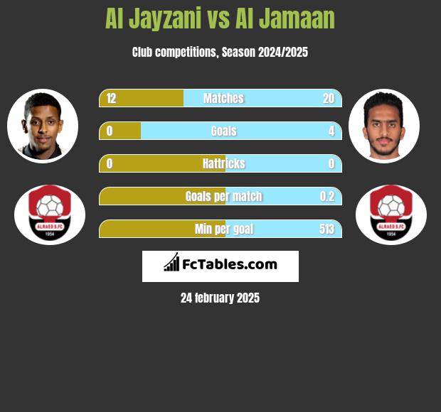 Al Jayzani vs Al Jamaan h2h player stats