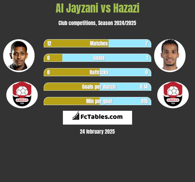 Al Jayzani vs Hazazi h2h player stats