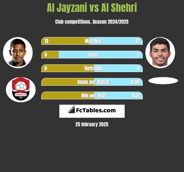 Al Jayzani vs Al Shehri h2h player stats