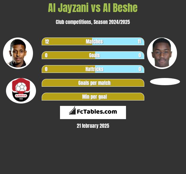 Al Jayzani vs Al Beshe h2h player stats