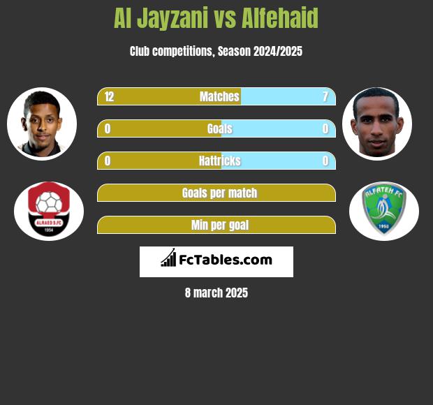 Al Jayzani vs Alfehaid h2h player stats