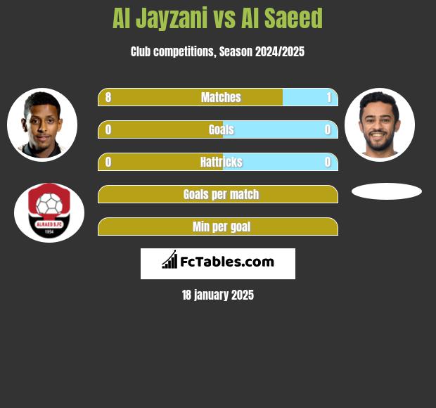 Al Jayzani vs Al Saeed h2h player stats