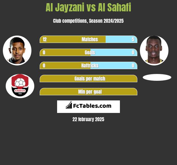 Al Jayzani vs Al Sahafi h2h player stats