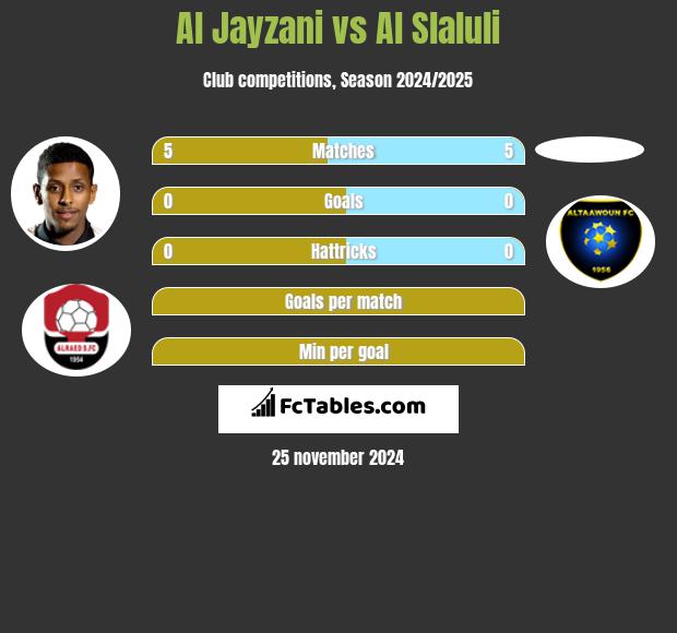 Al Jayzani vs Al Slaluli h2h player stats