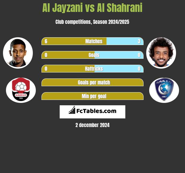 Al Jayzani vs Al Shahrani h2h player stats