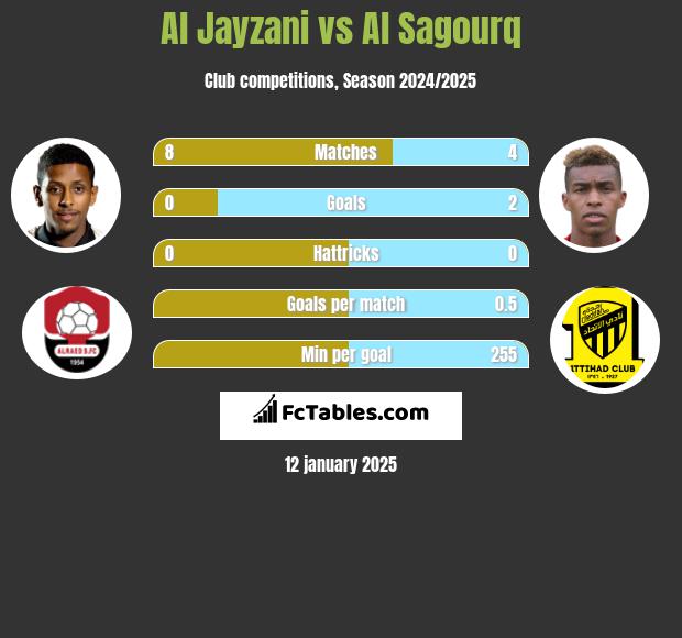 Al Jayzani vs Al Sagourq h2h player stats