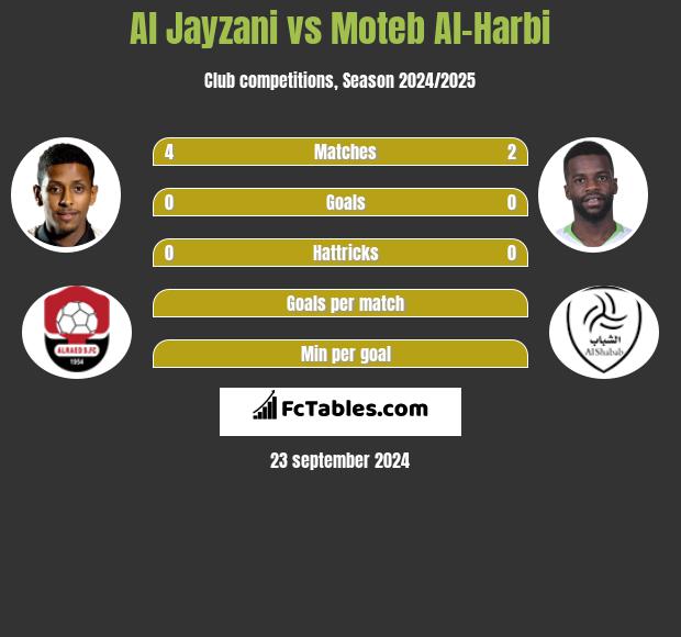 Al Jayzani vs Moteb Al-Harbi h2h player stats