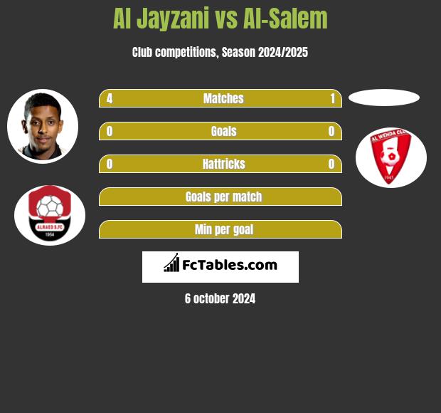 Al Jayzani vs Al-Salem h2h player stats