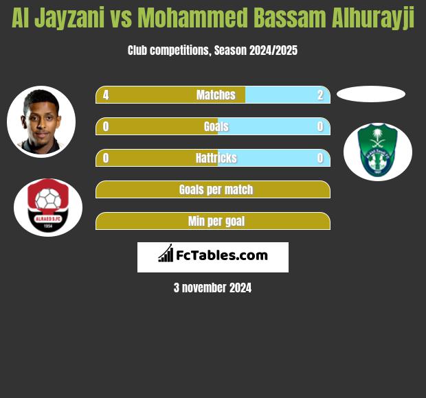 Al Jayzani vs Mohammed Bassam Alhurayji h2h player stats