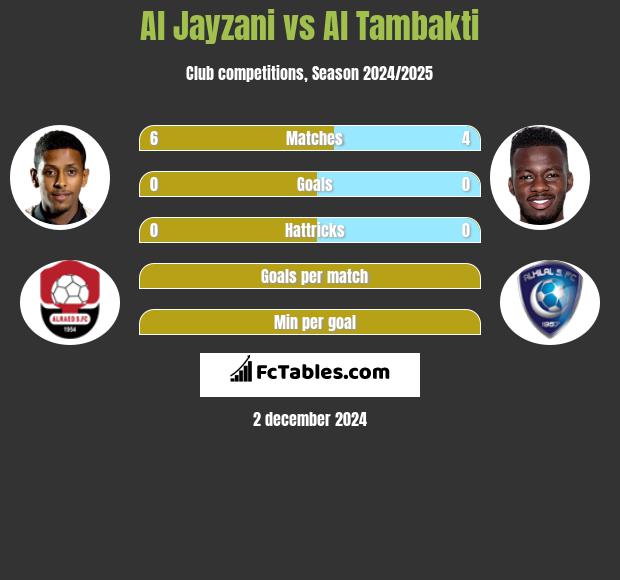 Al Jayzani vs Al Tambakti h2h player stats