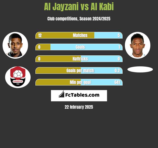 Al Jayzani vs Al Kabi h2h player stats