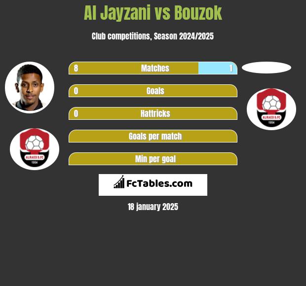 Al Jayzani vs Bouzok h2h player stats