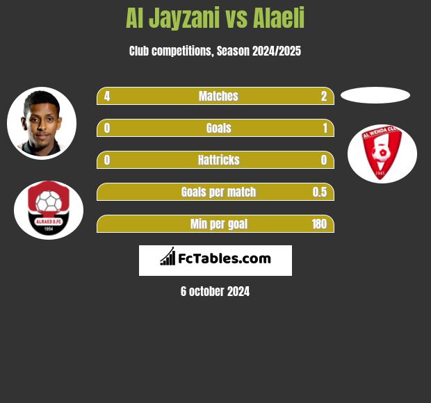 Al Jayzani vs Alaeli h2h player stats