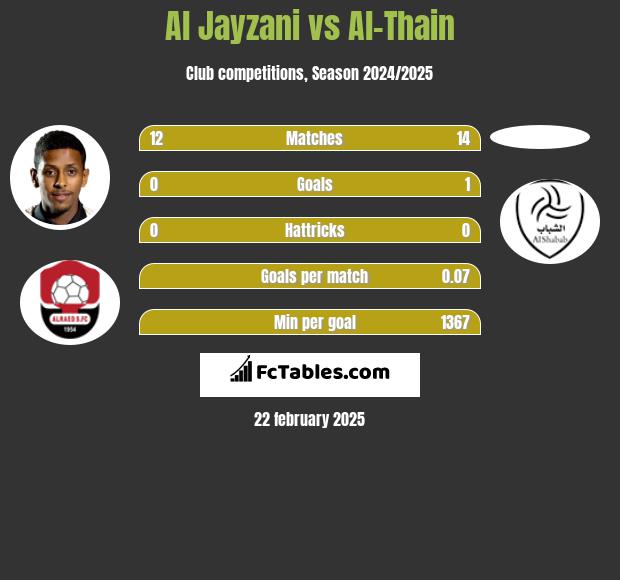 Al Jayzani vs Al-Thain h2h player stats