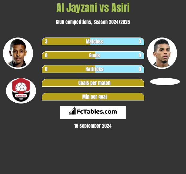 Al Jayzani vs Asiri h2h player stats