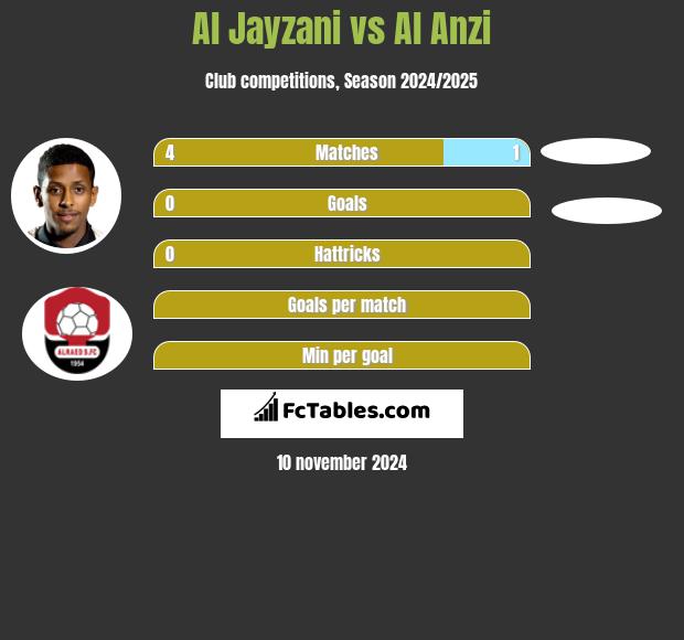 Al Jayzani vs Al Anzi h2h player stats