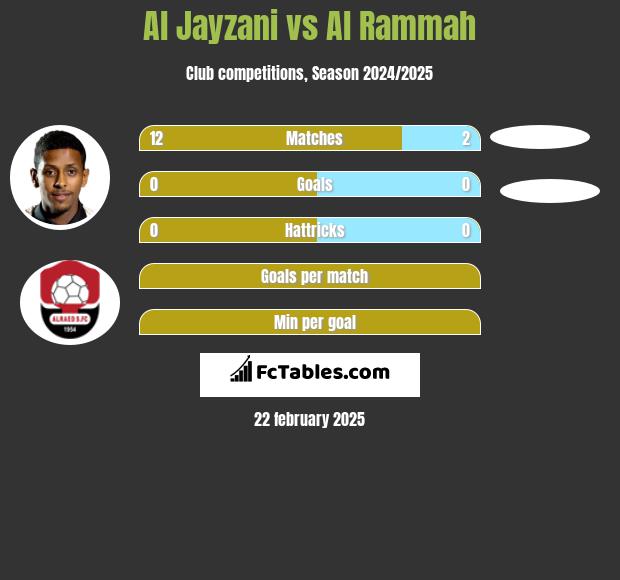 Al Jayzani vs Al Rammah h2h player stats