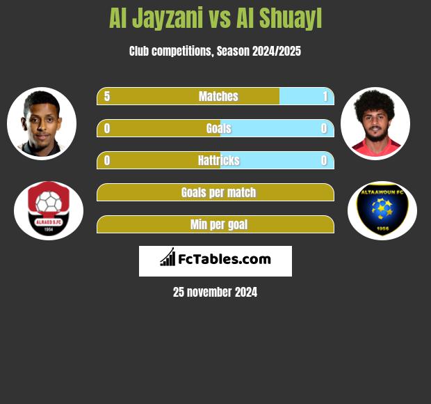 Al Jayzani vs Al Shuayl h2h player stats