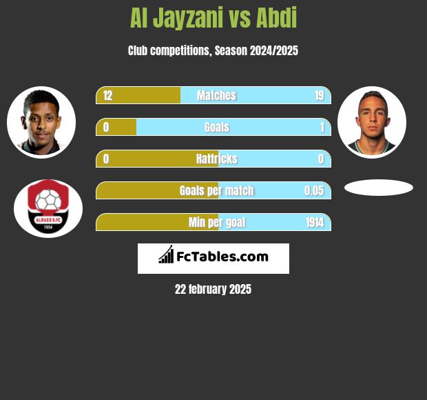 Al Jayzani vs Abdi h2h player stats