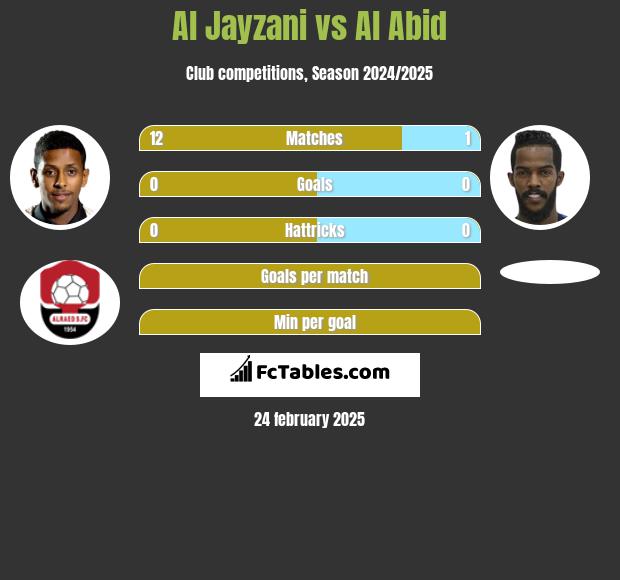 Al Jayzani vs Al Abid h2h player stats