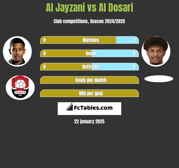 Al Jayzani vs Al Dosari h2h player stats