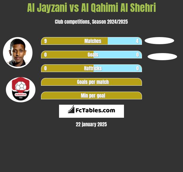 Al Jayzani vs Al Qahimi Al Shehri h2h player stats