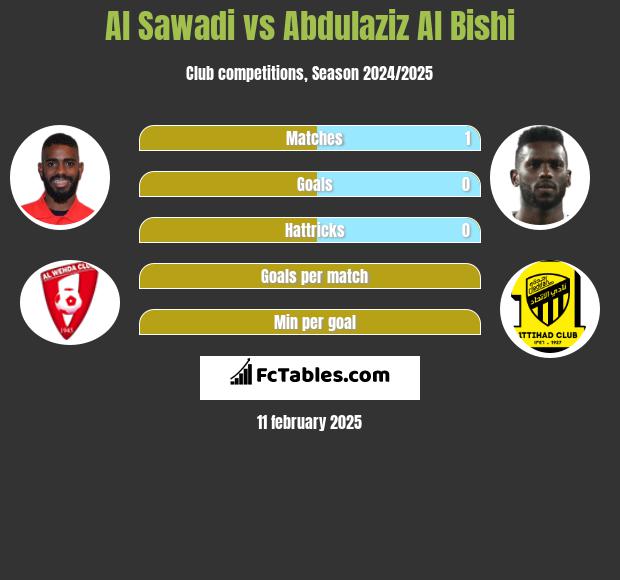 Al Sawadi vs Abdulaziz Al Bishi h2h player stats