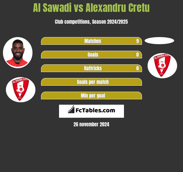 Al Sawadi vs Alexandru Cretu h2h player stats