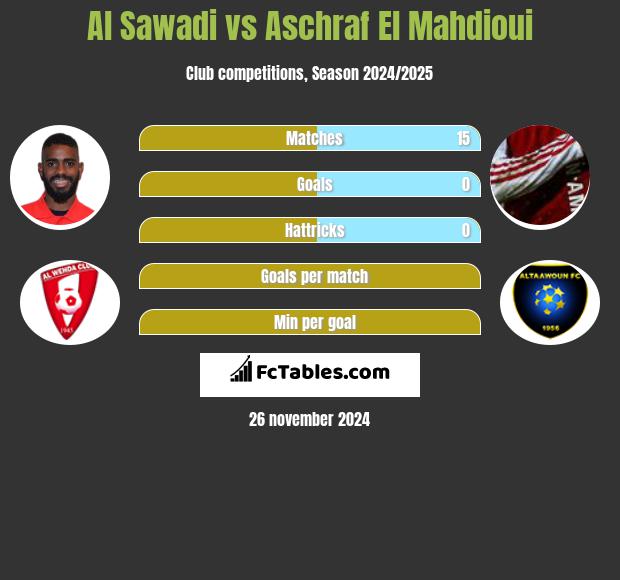 Al Sawadi vs Aschraf El Mahdioui h2h player stats