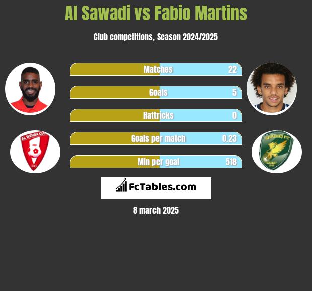 Al Sawadi vs Fabio Martins h2h player stats