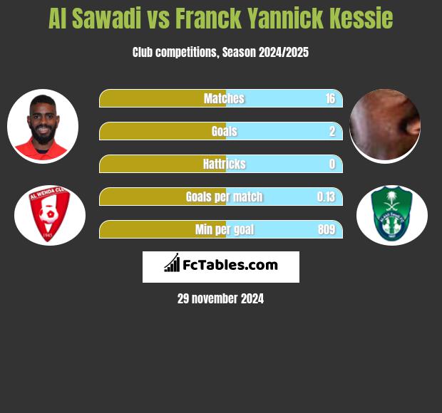 Al Sawadi vs Franck Yannick Kessie h2h player stats