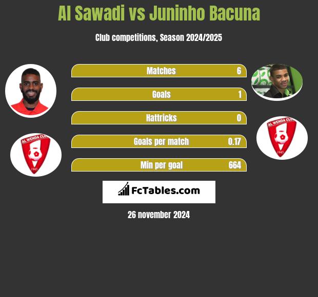 Al Sawadi vs Juninho Bacuna h2h player stats