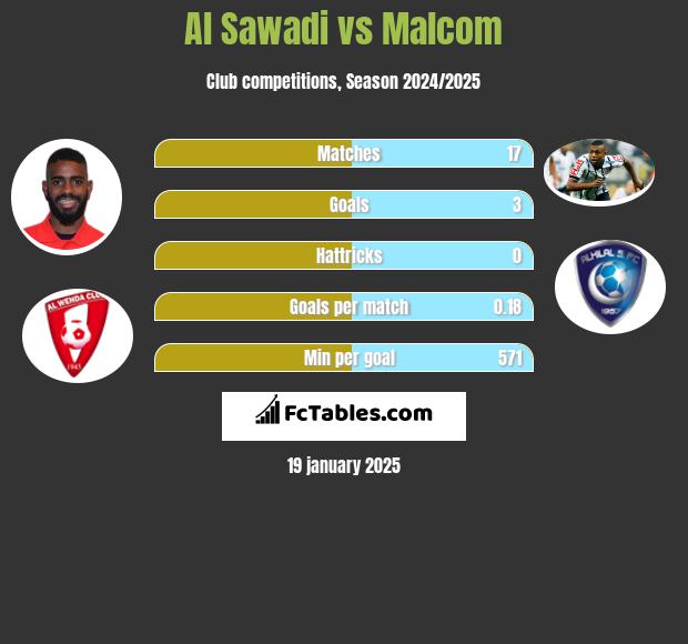 Al Sawadi vs Malcom h2h player stats