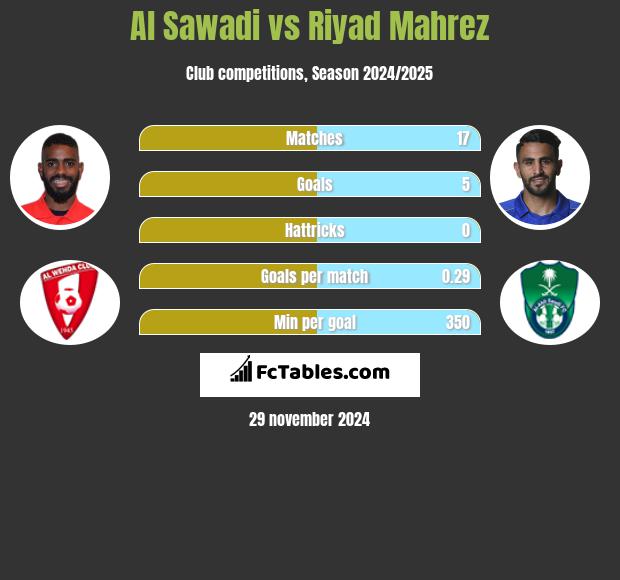 Al Sawadi vs Riyad Mahrez h2h player stats