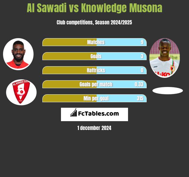 Al Sawadi vs Knowledge Musona h2h player stats